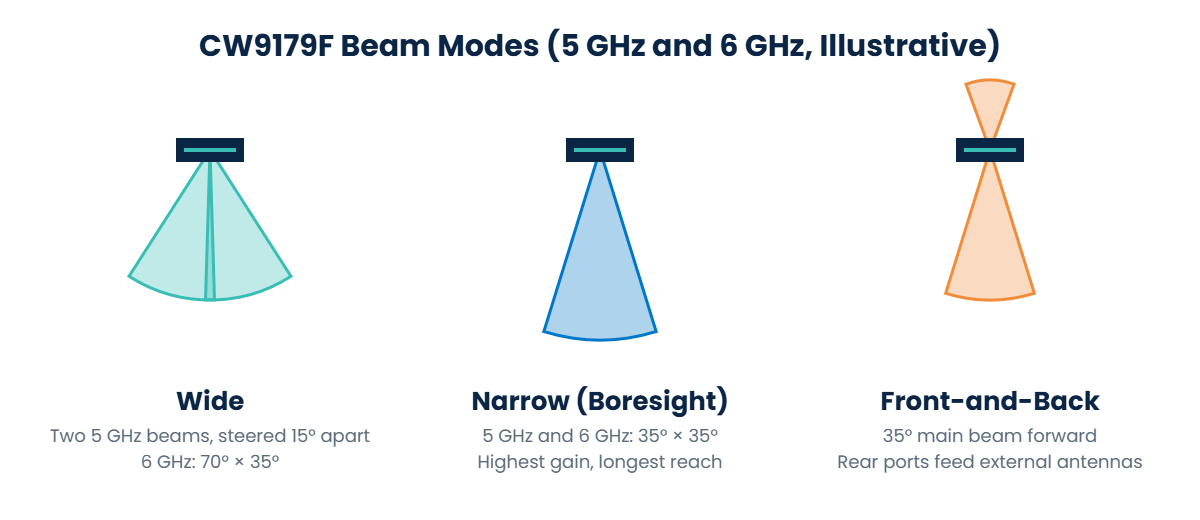 Illustration of the Cisco CW9179F wide, narrow and front-and-back beam modes