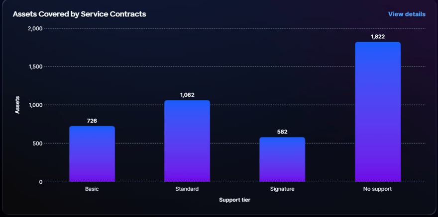 IQ - Service Contracts