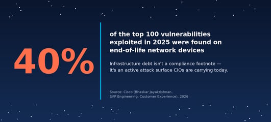 cisco-iq-stat-40-percent