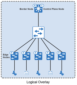 SD-Access Lab Logical