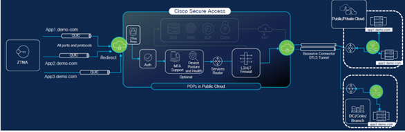 Cisco Secure Access 2