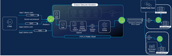Cisco Secure Access (SSE)