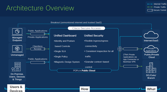 Cisco Secure Access 3