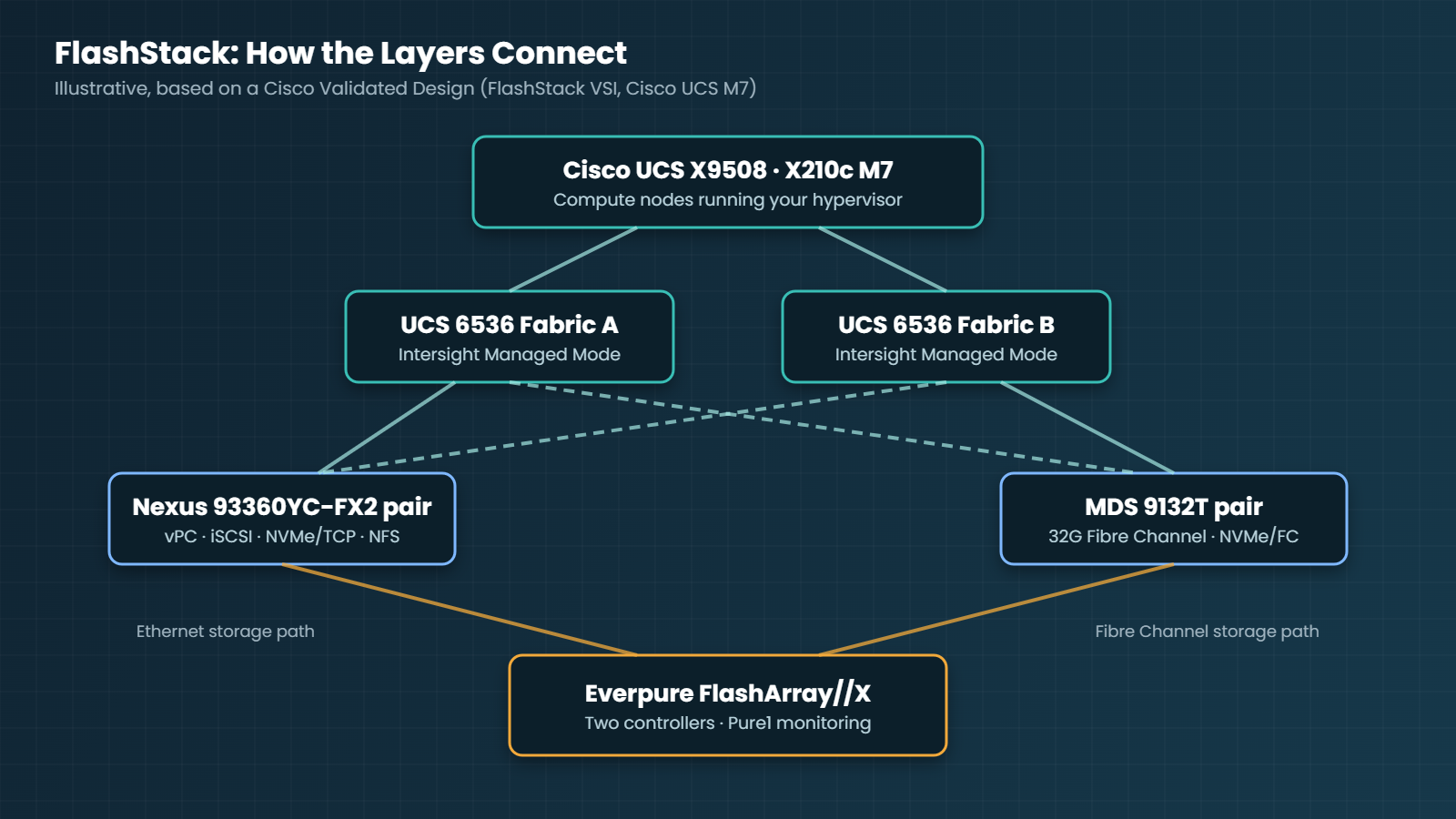 FlashStack architecture: Cisco UCS, fabric interconnects, Nexus and MDS switches and Everpure FlashArray (illustrative)