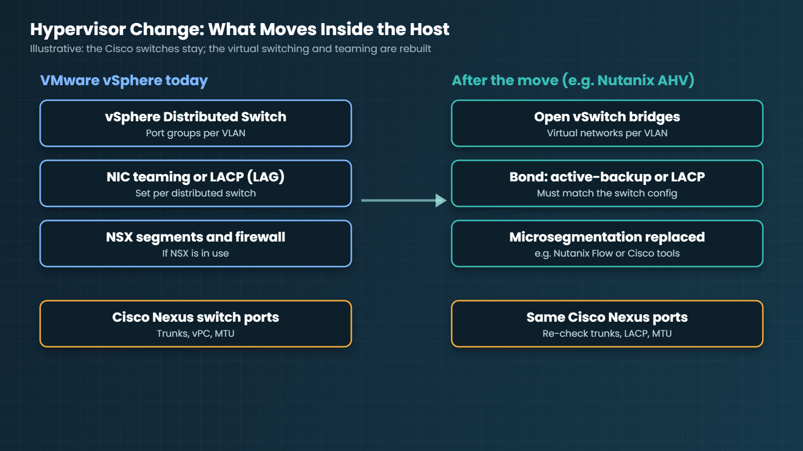 What changes inside the host when moving from VMware vSphere to another hypervisor, while the Cisco Nexus switches stay the same (illustrative)