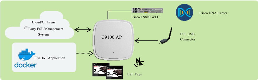 Electronic Shelf Labels Setup