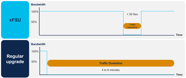 Extended Fast Software Upgrade (xFSU)