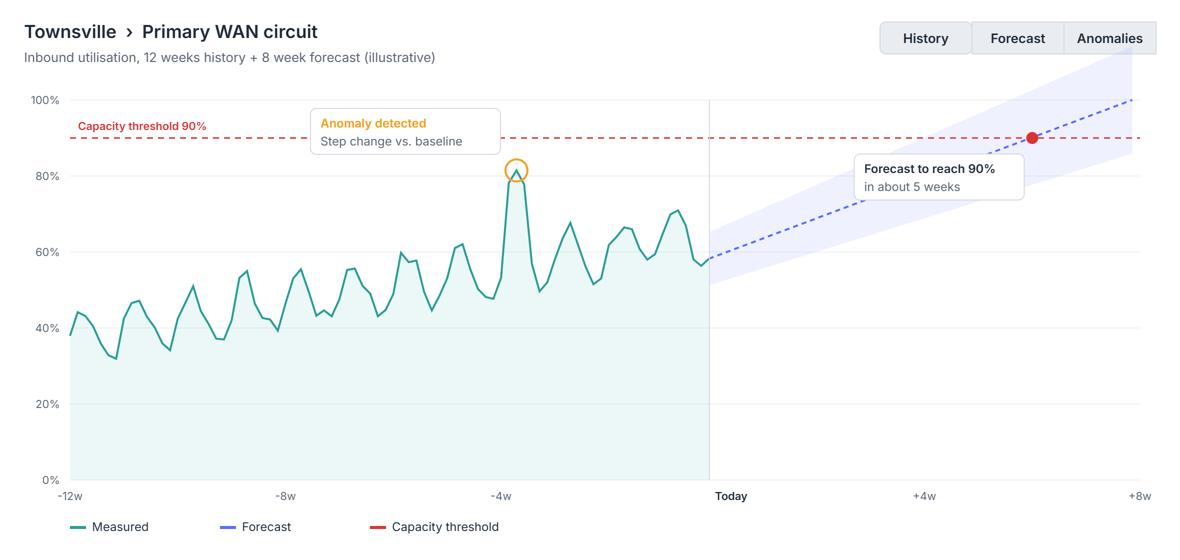 Illustration of a WAN circuit utilisation graph with an anomaly marker and a capacity forecast crossing the 90 percent threshold