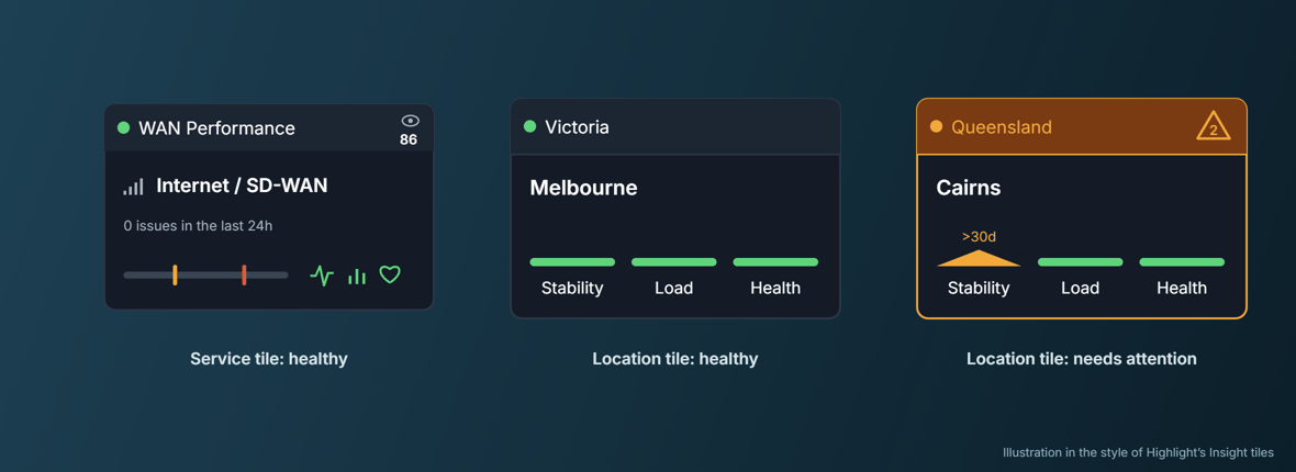 Illustration of Highlight-style service and location tiles showing healthy and needs-attention states