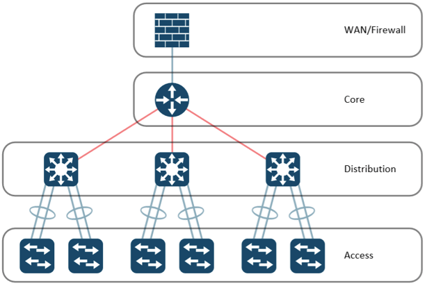 Traditional three-tier network architecture with core, distribution and access layers