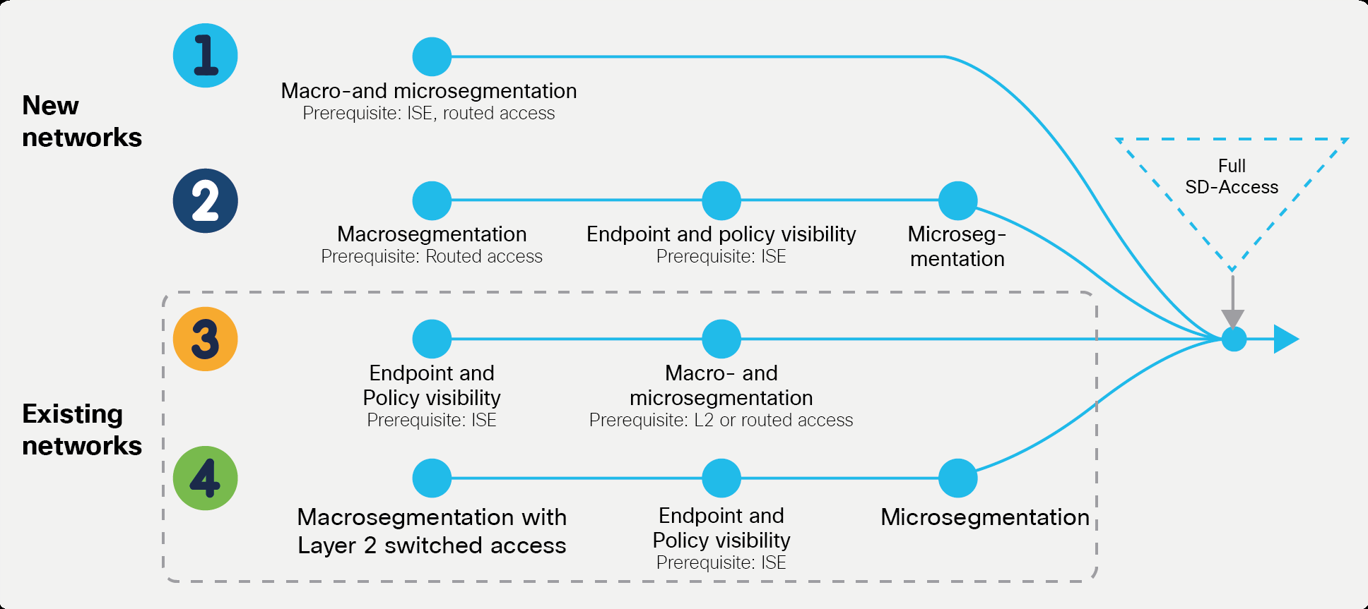 SDA Migration Process