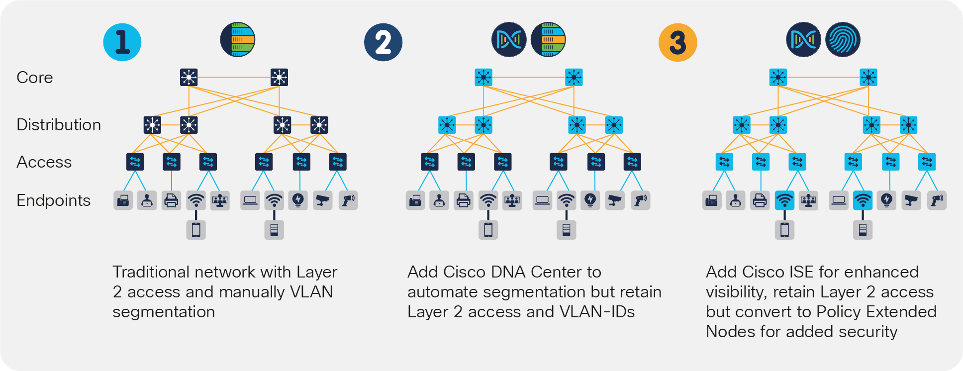 SDA Migration Stages