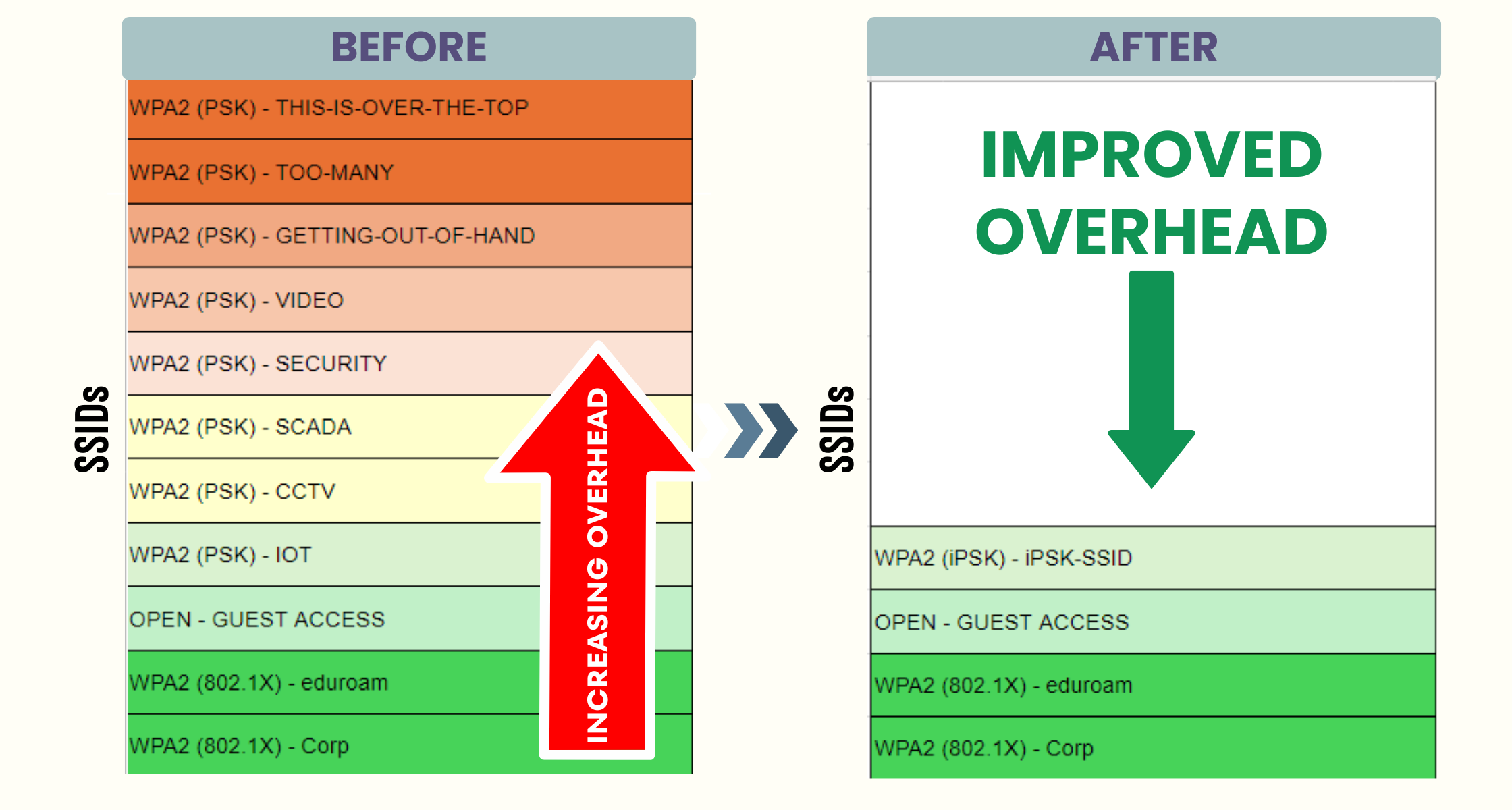 Using iPSK to reduce SSID Count (1)