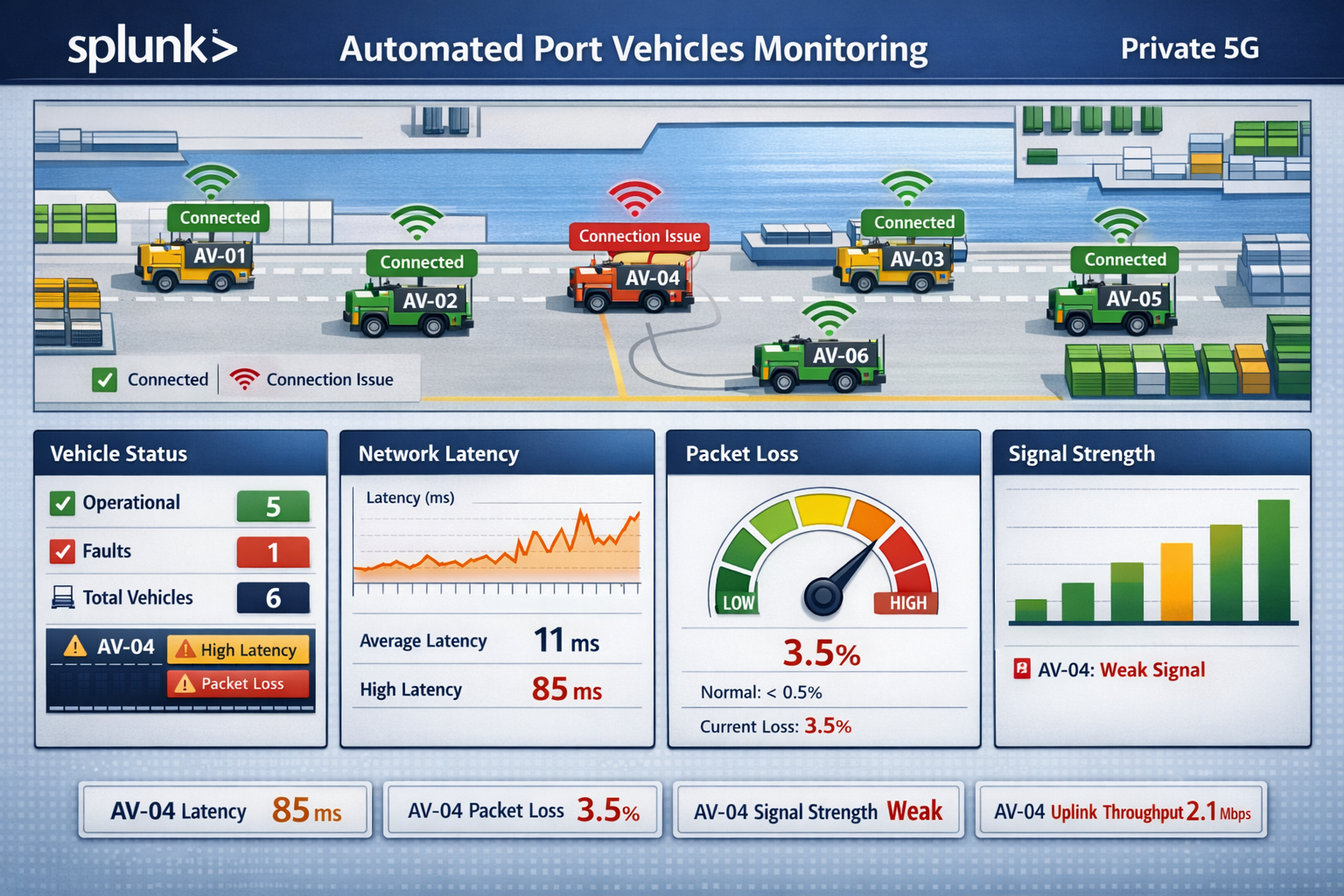 Automated Vehicles 5G