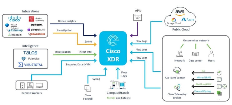 Cisco XDR