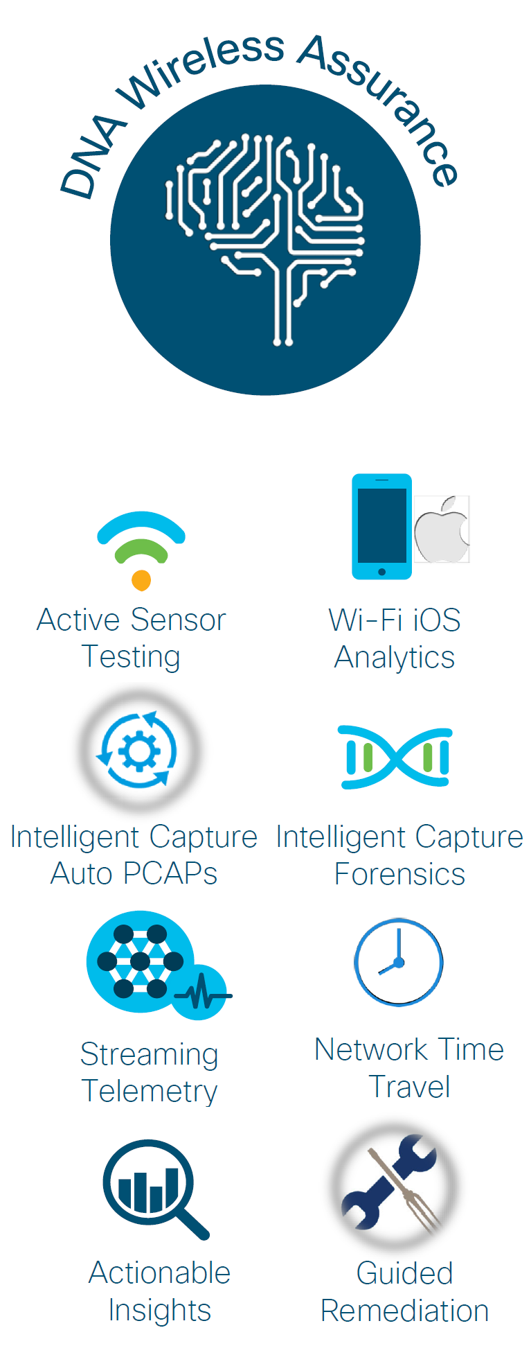 Cisco DNA Center Assurance