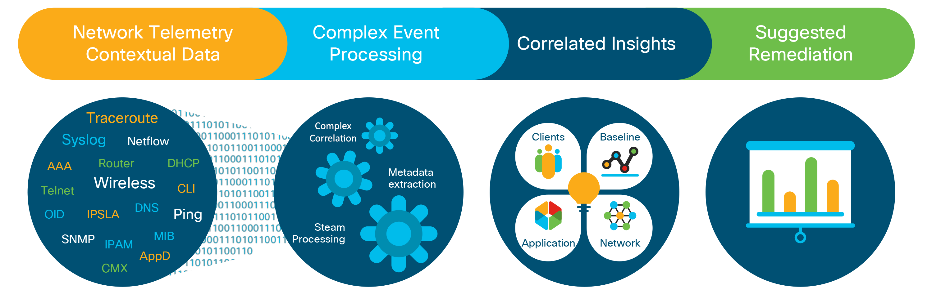 Overview of Cisco Catalyst Center capabilities across assurance, automation and integration