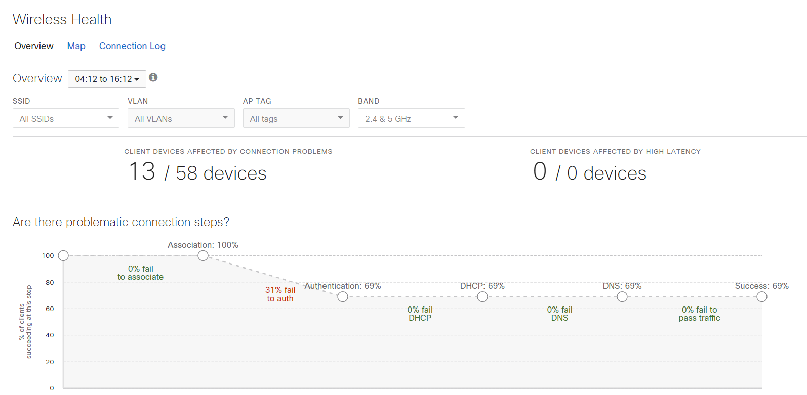 Meraki - Wireless Health