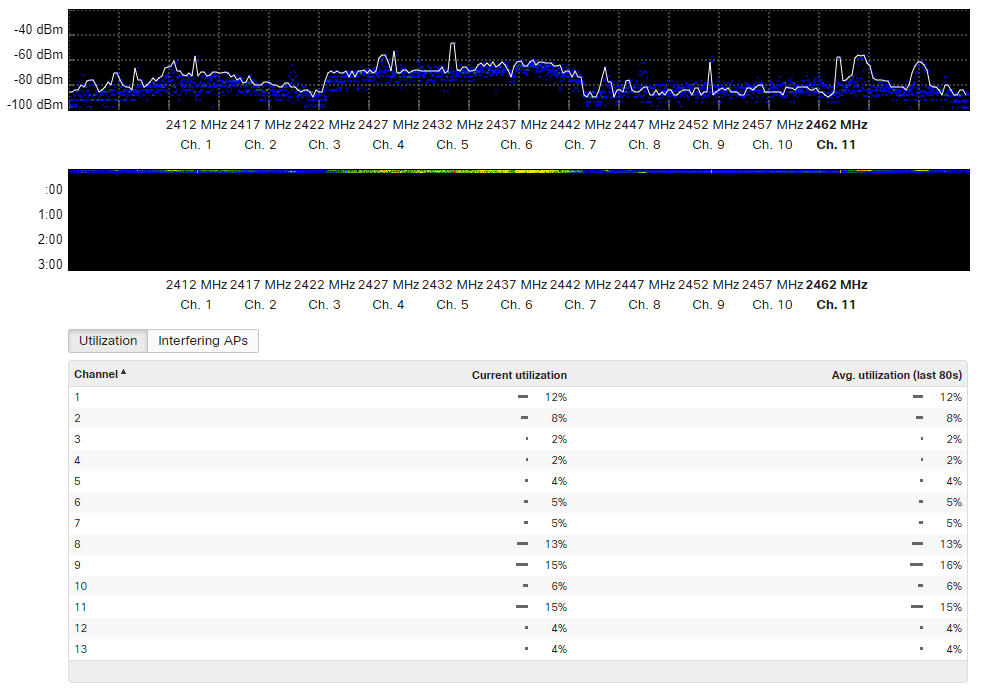 Meraki Live RF Spectrum