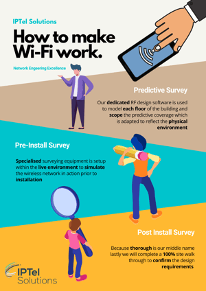 How to make Wi-Fi work - RF Surveys