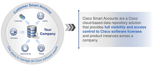 Cisco Smart Accounts