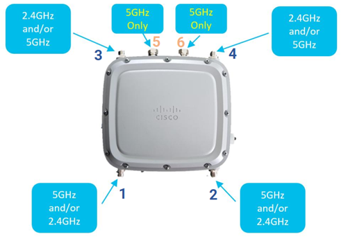 Cisco 9124AXE Antenna Port Overview