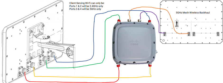 Example 2: MESH Wireless Backhaul with Client-serving Wi-Fi