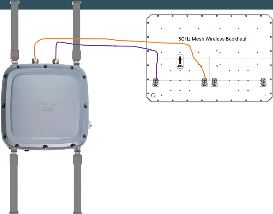 Example 3: MESH Wireless Backhaul with Omni-Directional Client Serving Wi-Fi