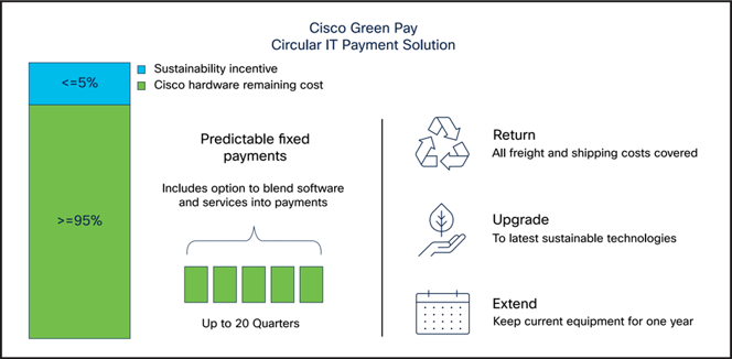Green Pay Benefits