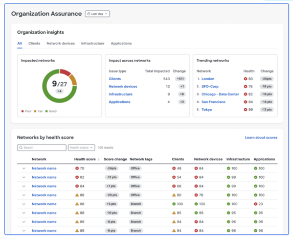 Meraki Organization Assurance