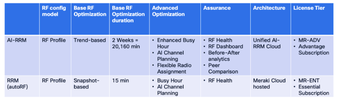 Comparing AI-RRM to RRM