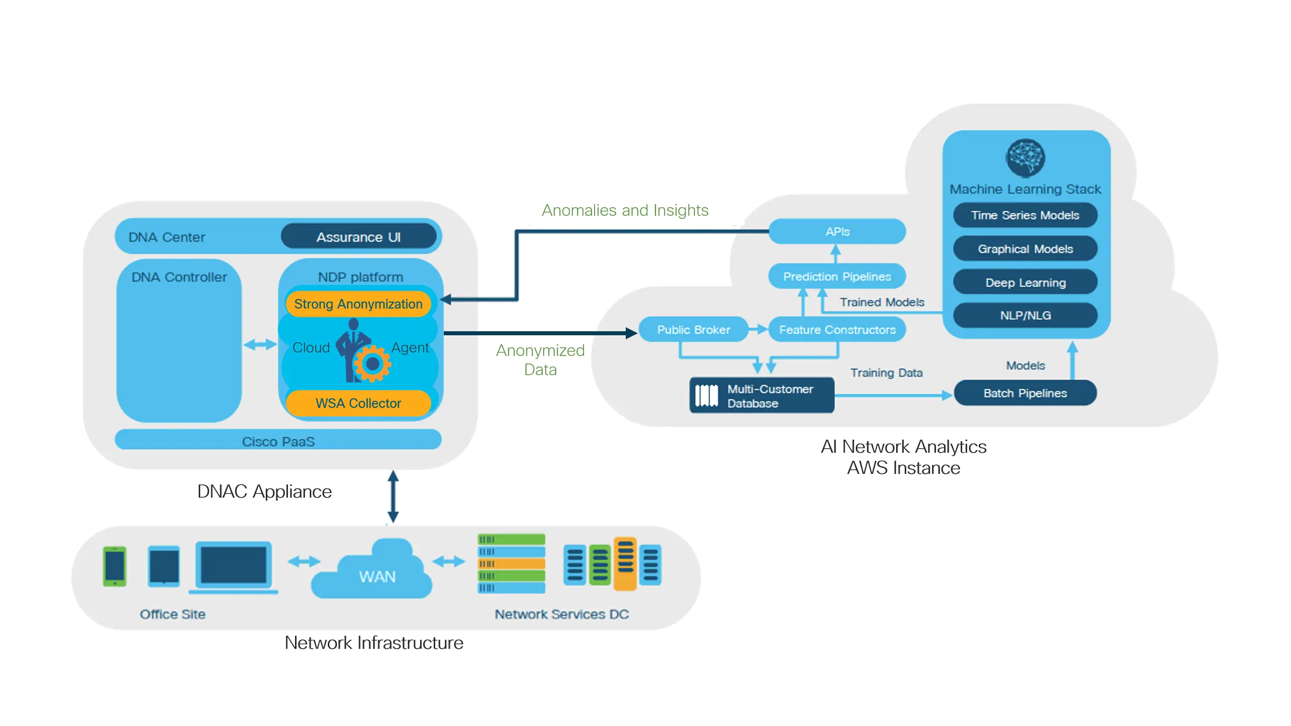 Cisco AI Architecture