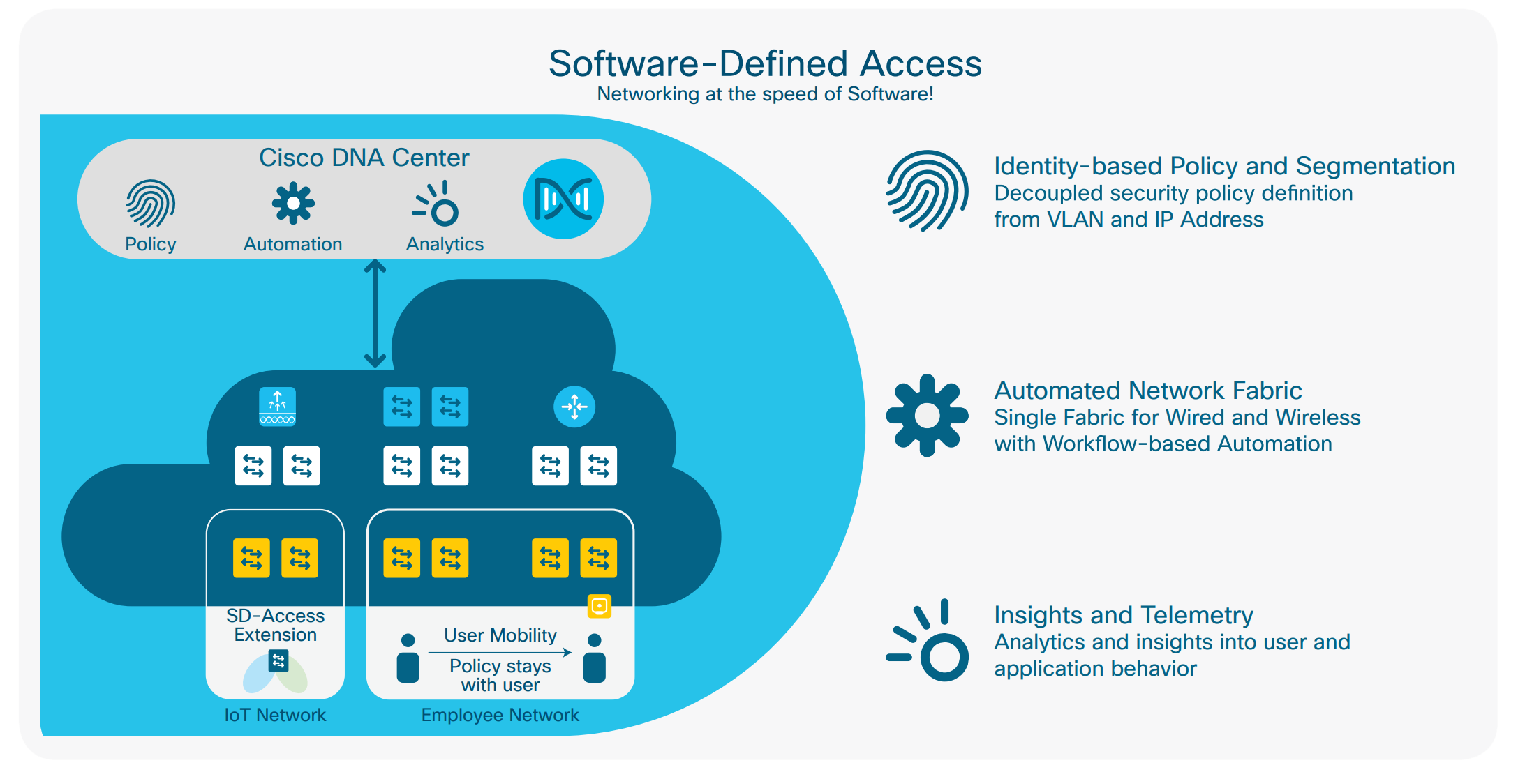 Cisco-SD-Access